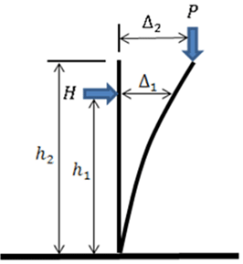 This drawing defines forces and displacements acting on a column used in figure 25 to calculate moment response.