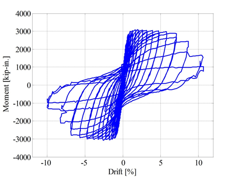 Moment versus drift ratio plot for spread footing test specimen SF-1.