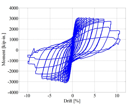 Moment versus drift ratio plot for spread footing test specimen SF-2.
