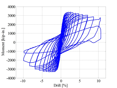 Moment versus drift ratio plot for spread footing test specimen SF-3.