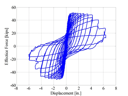 Effective force versus displacement plot for spread footing test specimen SF-1.