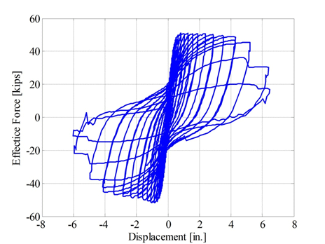 Effective force versus displacement plot for spread footing test specimen SF-2.