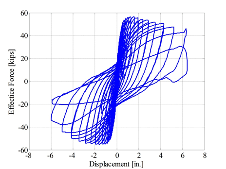 Effective force versus displacement plot for spread footing test specimen SF-3.