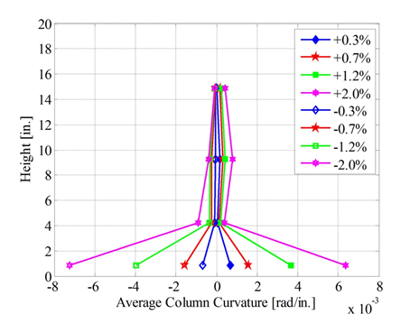 Column height versus average column curvature along the height of the column for various drift levels.