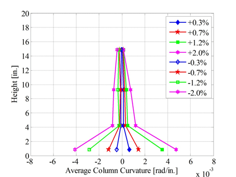 Column height versus average column curvature along the height of the column for various drift levels.