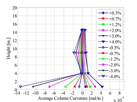 Column height versus average column curvature along the height of the column for various drift levels.