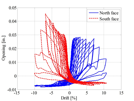 Splice opening versus drift plot. A solid line represents a north face splice opening, and a dashed line represent a south face splice opening.