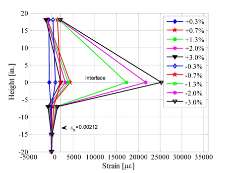 Column height versus average longitudinal bar strain for various drift values.