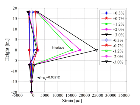 Column height versus average longitudinal bar strain for various drift values.