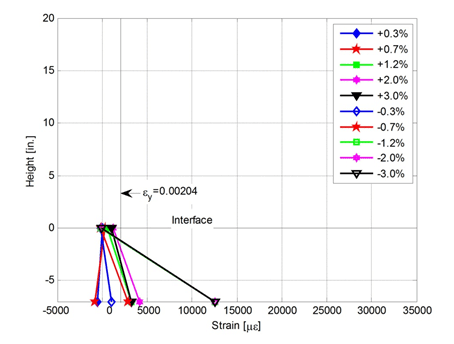 Column height versus average longitudinal bar strain for various drift values.