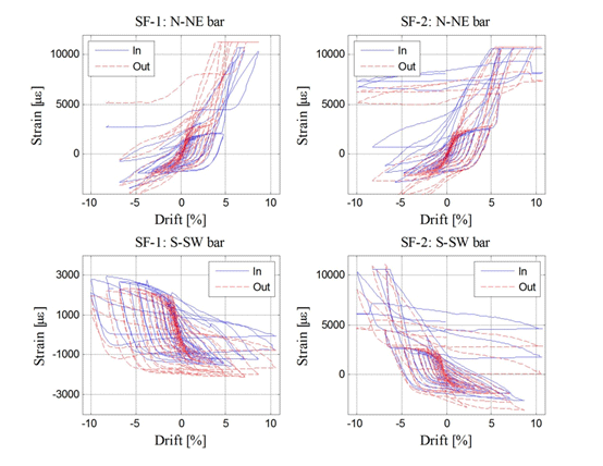 Strain versus drift plots 2 inches below the splice interface in specimens SF-1 and SF-2 (SF-1 on the left and SF-2 on the right). The top row shows N-NE bar strains, and the bottom row shows S-SW bar strains.