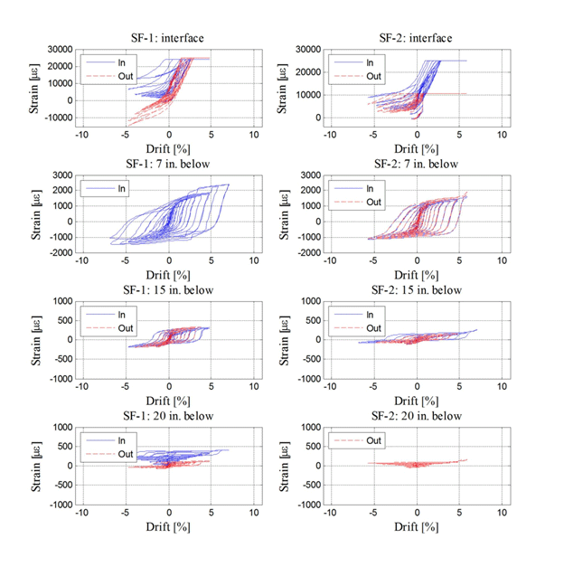 Strain versus drift plots below column-to-spread footing interface in specimens SF-1 and SF-2 (SF-1 on the left and SF-2 on the right). The top row shows bar strains at the interface, and the bottom row shows bar strains 20 inches below the interface.