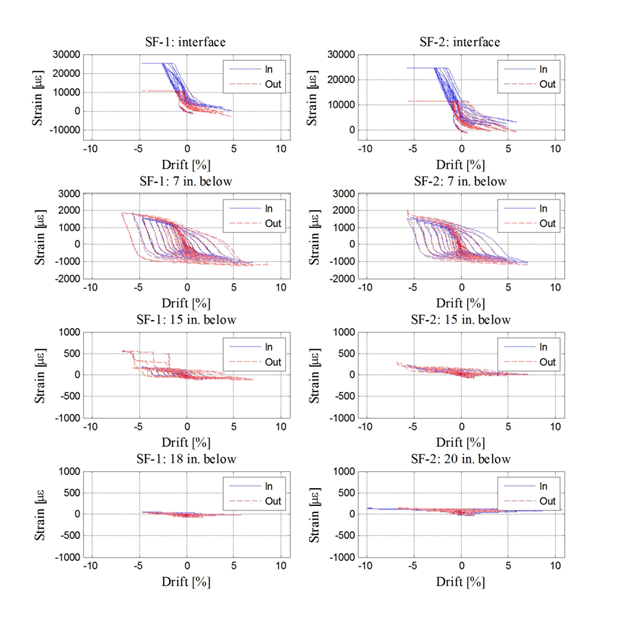 Strain versus drift plots below column-to-spread footing interface in specimens SF-1 and SF-2 (SF-1 on the left and SF-2 on the right). The top row shows bar strains at the interface, and the bottom row shows bar strains 20 inches below the interface.