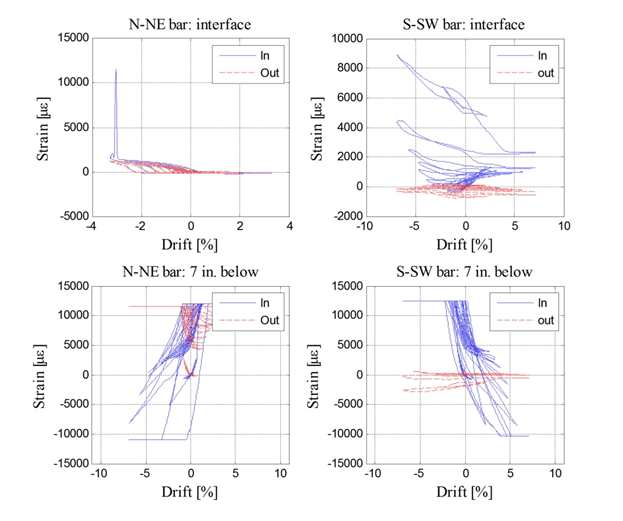 Strain versus drift plots below column-to-spread footing interface in specimen SF-3. The top row shows bar strains at the interface (N-NE bar on the left and S-SW bar on the right), and the bottom row shows bar strains 7 inches below the interface.