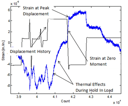 The chart shows displacement history together with measured strains in the footing. The chart illustrates strain changes due to thermal effects during temporary hold in loading.