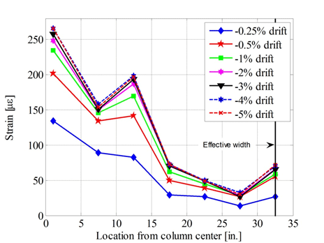 . Strain versus location from column center for various drift levels. A black vertical line represents the effective width as defined by the AASHTO Seismic Guide Specifications.