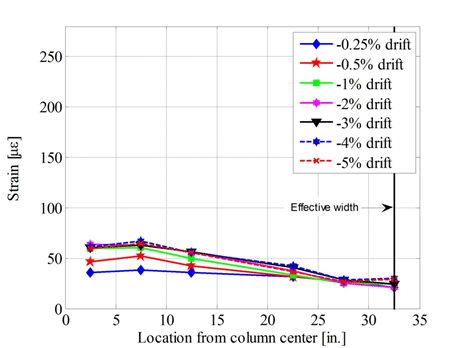 Strain versus location from column center for various drift levels. A black vertical line represents the effective width as defined by the AASHTO Seismic Guide Specifications.