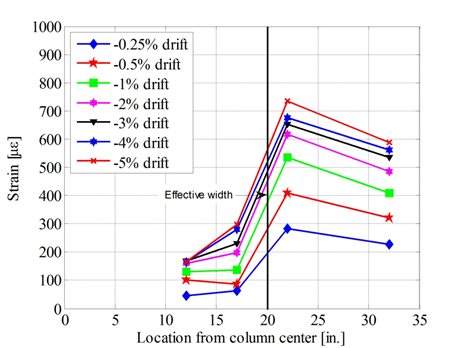 Strain versus location from column center for various drift levels. A black vertical line represents the effective width as defined by the AASHTO Seismic Guide Specifications.