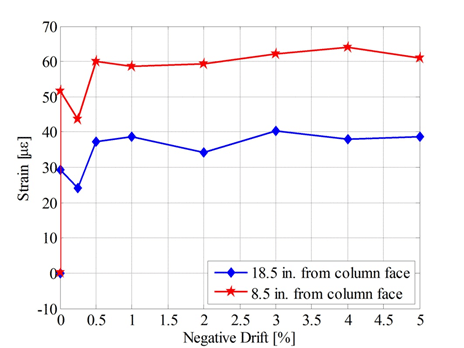 Strain versus negative drift plot at locations 8.5 inches and 18.5 inches from the column face.