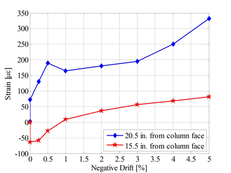 Strain versus negative drift plot at locations 8.5 inches and 18.5 inches from the column face.