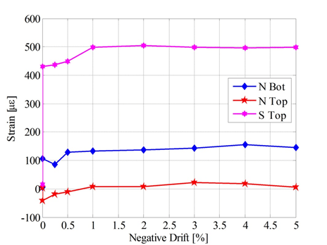 Strain versus negative drift plot for the diagonal steel placed around the base of the column for added confinement.