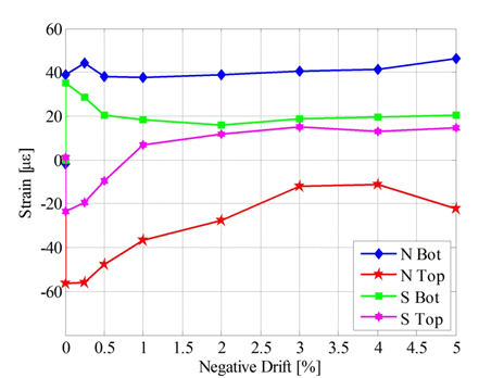 Strain versus negative drift plot for the diagonal steel placed around the base of the column for added confinement.