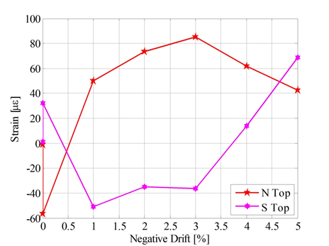 Strain versus negative drift plot for the diagonal steel placed around the base of the column for added confinement.