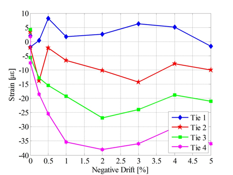 Strain versus negative drift plot for selected vertical ties.