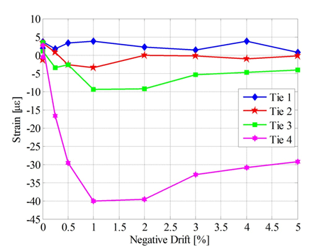 Strain versus negative drift plot for selected vertical ties.