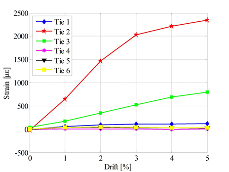 Strain versus negative drift plot for selected vertical ties.