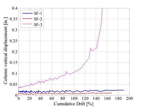 This chart shows column vertical displacement versus cumulative drift ratio for the three specimens.