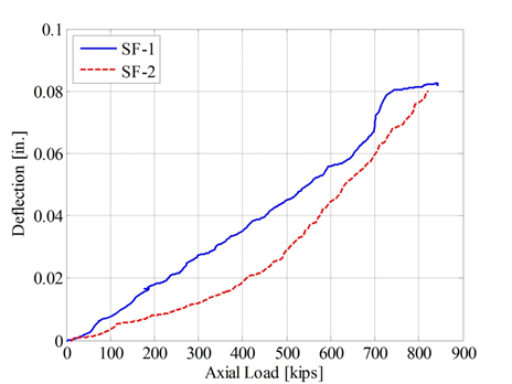 This chart shows column vertical deflection versus axial load.