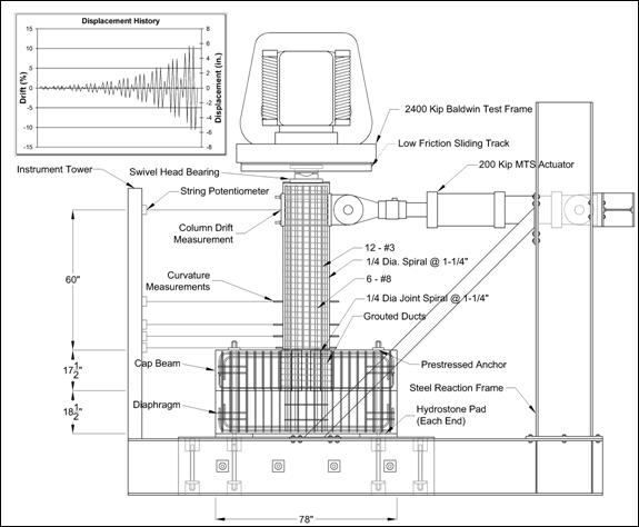 This figure illustrates the University of Washington test rig configuration for lateral testing of a column and capbeam or foundation assembly.