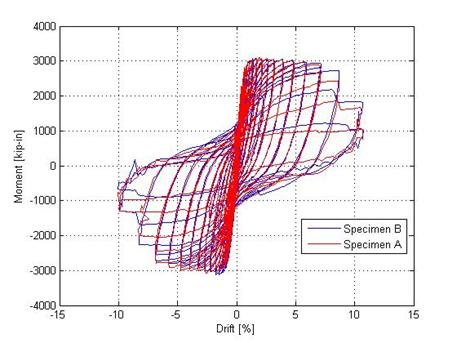 This plot shows the tested column moment vs lateral drift for footing specimens A and B overlain with one another.