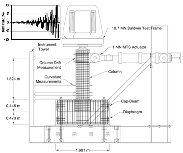 Figure 2 illustrates the method of laboratory testing that will be used to demonstrate the seismic resistance of the actual details used in the demonstration project. This testing will be conducted by the University of Washington and uses a large compression-type testing machine along with a specially designed lateral loading frame. The figure illustrates a test specimen in-place for testing using a pattern of repeated and ever larger cycles of lateral loading that will be applied quasi-statically to replicate seismic loading.