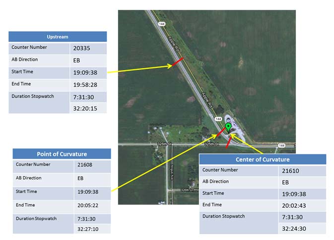 Composite image: Iowa Highway 144 eastbound before implementation, showing table data pointing to map for counter number, direction, start time, end time, and duration stopwatch for upstream, point of curvature, and center of curve