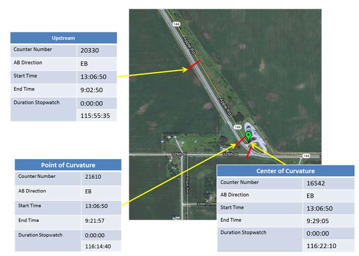 Composite image: Iowa Highway 144 eastbound 1 month after implementation, showing table data pointing to map for counter number, direction, start time, end time, and duration stopwatch for upstream, point of curvature, and center of curve