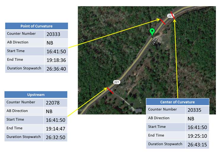 Composite image: Missouri Highway 221 northbound before implementation, showing table data pointing to map for counter number, direction, start time, end time, and duration stopwatch for upstream, point of curvature, and center of curve