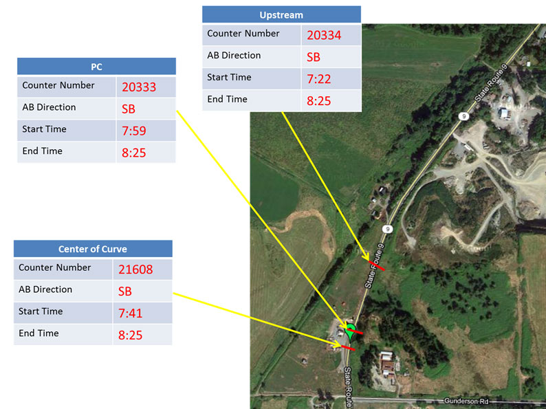 Composite image: Washington State Route 9 before implementation, showing table data pointing to map for counter number, direction, start time, and end time for upstream, point of curvature, and center of curve