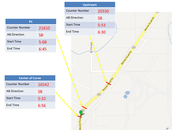 Composite image: Washington State Route 203 before implementation, showing table data pointing to map for counter number, direction, start time, and end time for upstream, point of curvature, and center of curve