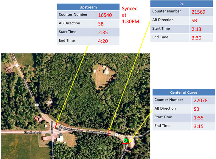 Composite image: Washington State Route 7 before implementation, showing table data pointing to map for counter number, direction, start time, and end time for upstream, point of curvature, and center of curve