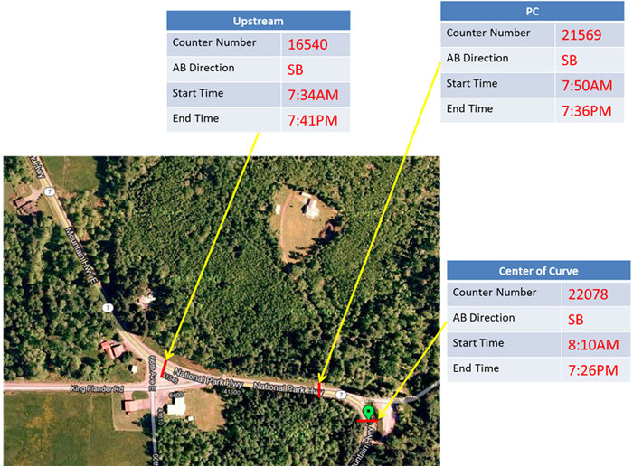 Composite image: Washington State Route 7 1 month after implementation, showing table data pointing to map for counter number, direction, start time, and end time for upstream, point of curvature, and center of curve