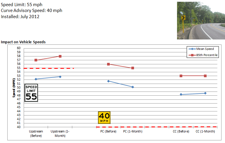 Image - Missouri Highway 221 curve site
Graph: Missouri Highway 221 impact on mean and 85th percentile speeds for upstream (55 mile per hour speed limit), point of curvature (40 mile per hour advisory speed), and center of curve before implementation and 1 month after