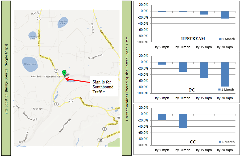 Map: Location of sign for southbound traffic on Washington State Route 7 Bar chart: Change in upstream percentile vehicle speeds on Washington State Route 7 at 1 month Bar chart: Change in point of curvature percentile vehicle speeds on Washington State Route 7 at 1 month Bar chart: Change in center of curvature percentile vehicle speeds on Washington State Route 7 at 1 month