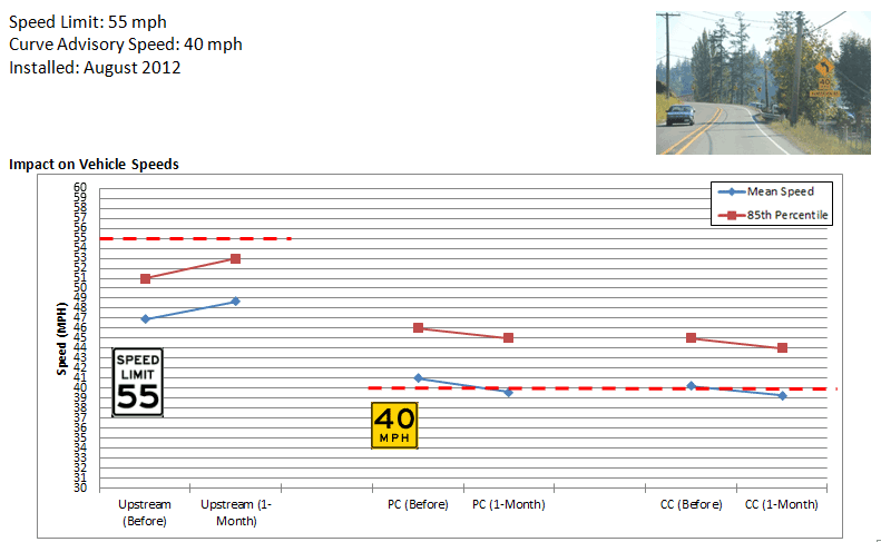 Image - Washington State Route 9 curve site
Graph: Washington State Route 9 impact on mean and 85th percentile speeds for upstream (55 mile per hour speed limit), point of curvature (40 mile per hour advisory speed), and center of curve before implementation and 1 month after