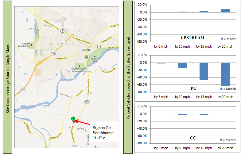 Map: Location of sign for southbound traffic on Washington State Route 203 Bar chart: Change in upstream percentile vehicle speeds on Washington State Route 203 at 1 month Bar chart: Change in point of curvature percentile vehicle speeds on Washington State Route 203 at 1 month Bar chart: Change in center of curvature percentile vehicle speeds on Washington State Route 203 at 1 month