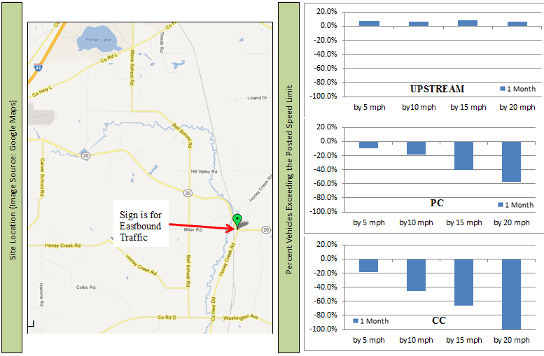 Map: Location of sign for eastbound traffic on Wisconsin Highway 20 Bar chart: Change in upstream percentile vehicle speeds on Wisconsin Highway 20 at 1 month Bar chart: Change in point of curvature percentile vehicle speeds on Wisconsin Highway 20 at 1 month Bar chart: Change in center of curvature percentile vehicle speeds on Wisconsin Highway 20 at 1 month