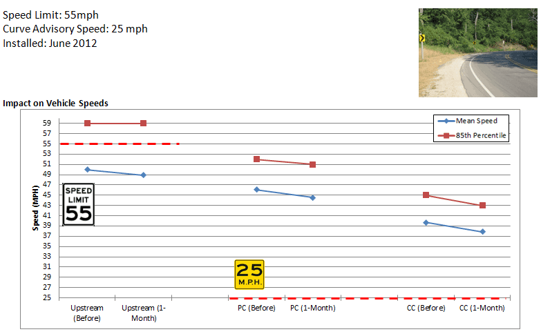 Image: Wisconsin Highway 67 curve site Graph: Wisconsin Highway 67 impact on mean and 85th percentile speeds for upstream (55 mile per hour speed limit), point of curvature (25 mile per hour advisory speed), and center of curve before implementation and 1 month after