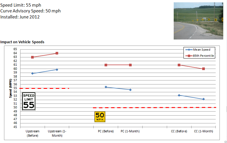 Image - Wisconsin Highway 213 curve site
Graph: Wisconsin Highway 213 impact on mean and 85th percentile speeds for upstream (55 mile per hour speed limit), point of curvature (50 mile per hour advisory speed), and center of curve before implementation and 1 month after