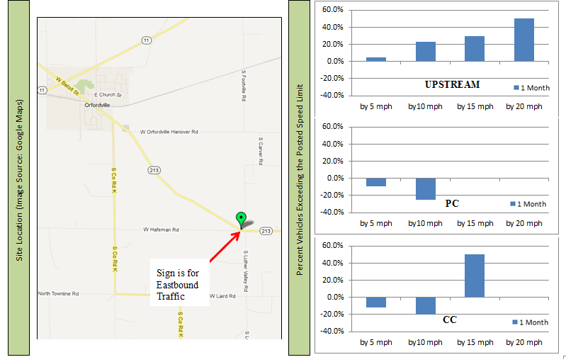 Map: Location of sign for eastbound traffic on Wisconsin Highway 213 Bar chart: Change in upstream percentile vehicle speeds on Wisconsin Highway 213 at 1 month Bar chart: Change in point of curvature percentile vehicle speeds on Wisconsin Highway 213 at 1 month Bar chart: Change in center of curvature percentile vehicle speeds on Wisconsin Highway 213 at 1 month